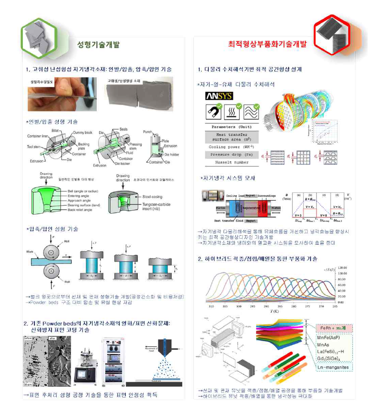 고체냉각소재 성형 및 최적형상 부품화 관련 요구기술