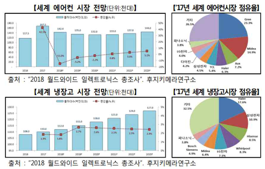 세계 냉동공조기기(에어컨 및 냉장고) 시장전망