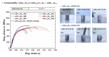 La 3원계 #1 소재: LaFe11.6Si1.4, #2 소재: LaFe13.9Si1.4, #3 소재: LaFe10.8Co1.1Si1.1 상온압축시험 비교분석
