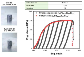 #3 소재: LaFe10.8Co1.1Si1.1상온압축시험 비교분석