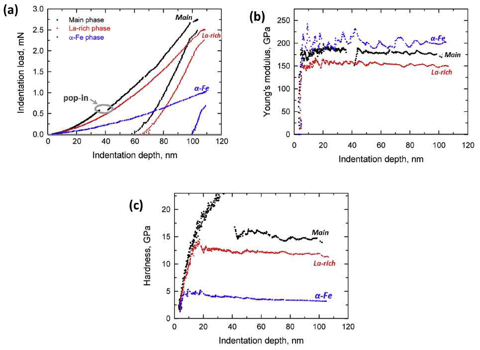 LaFe11.2Si1.8 나노인덴터 시험분석결과: (a) Load displacement curve, (b) Young’s modulus, (c) Hardness [출처: Acta. Mater. 165 (2019) 40-50]