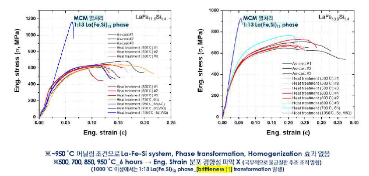 La 3원계 #1 소재: LaFe11.6Si1.4, #2 소재: LaFe13.9Si1.4 열처리에 따른 압축거동 비교분석
