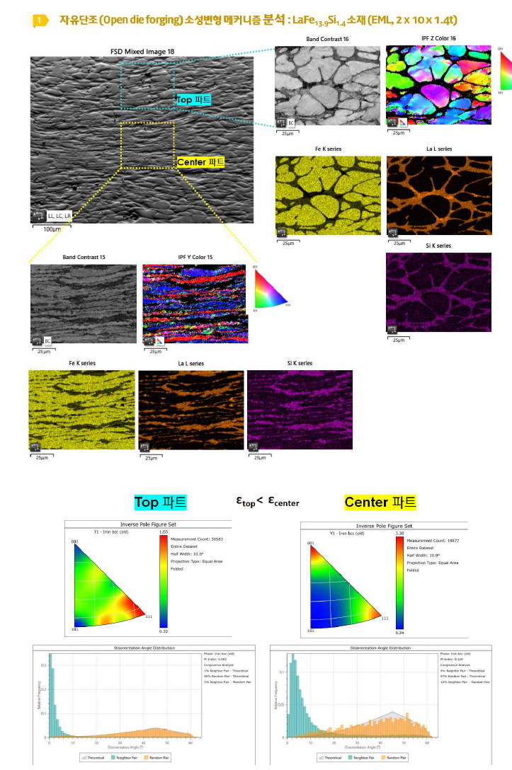 La 3원계 #2 소재: LaFe13.9Si1.4, 자유단조(Open die forging)_압축률 66% SEM-EBSD, center, top부 비교분석