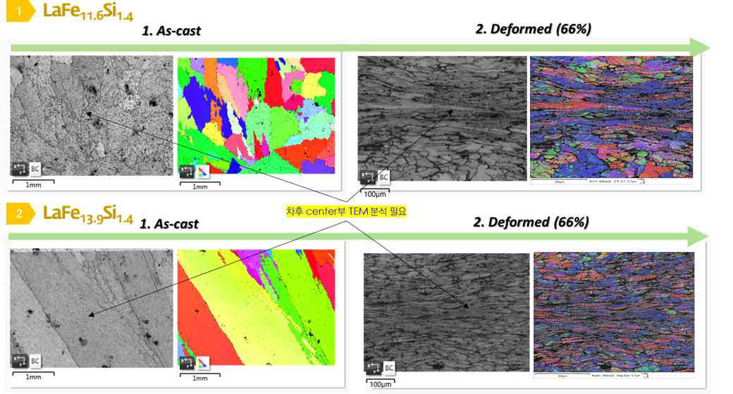 La 3원계 #1 소재: LaFe11.6Si1.4, #2 소재: LaFe13.9Si1.4 Casting재와 자유단조(Open die forging)_압축률 66% SEM-EBSD 비교분석