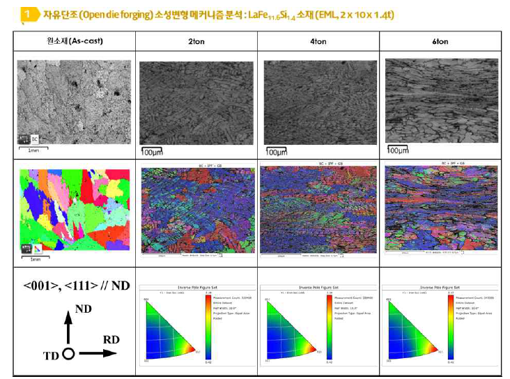 La 3원계 #1 소재: LaFe11.6Si1.4, 자유단조 소성변형 메커니즘 분석