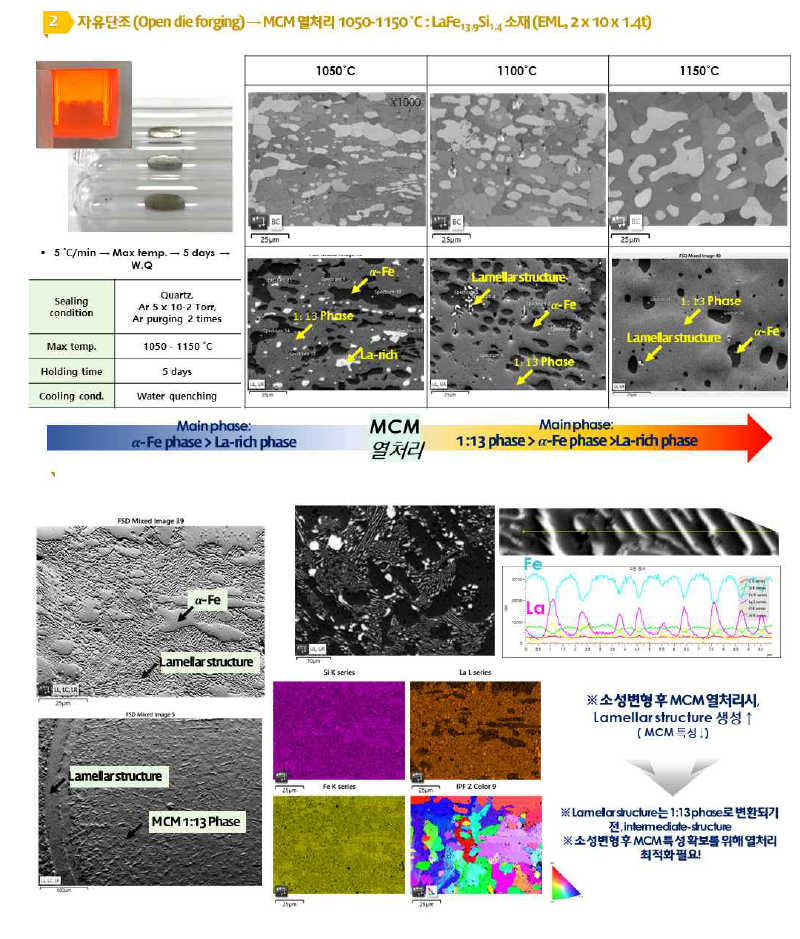 La 3원계 #2 소재: LaFe13.9Si1.4 자기열량효과 증가를 위한 열처리 진행 (1050-1150℃)