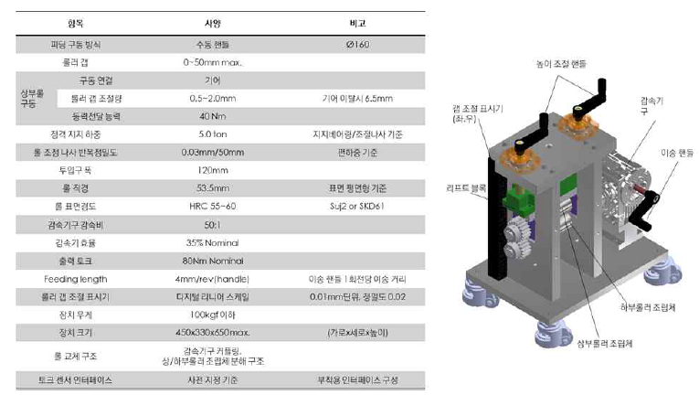 핸드롤러 하위 스펙 및 디자인 모식도