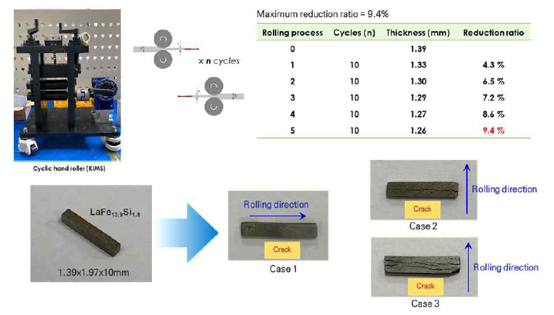 La 3원계 #2 소재: LaFe13.9Si1.4 원소재 Cyclic 핸드롤링 테스트