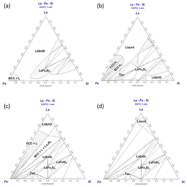 La 3원계 (La-Fe-Si) 열역학 계산 결과 상태도 (FackSage Software): (a) La-Fe-Si, 1400℃, (b) La-Fe-Si, 1300℃, (c) La-Fe-Si 1000℃, (d) La-Fe-Si 800℃