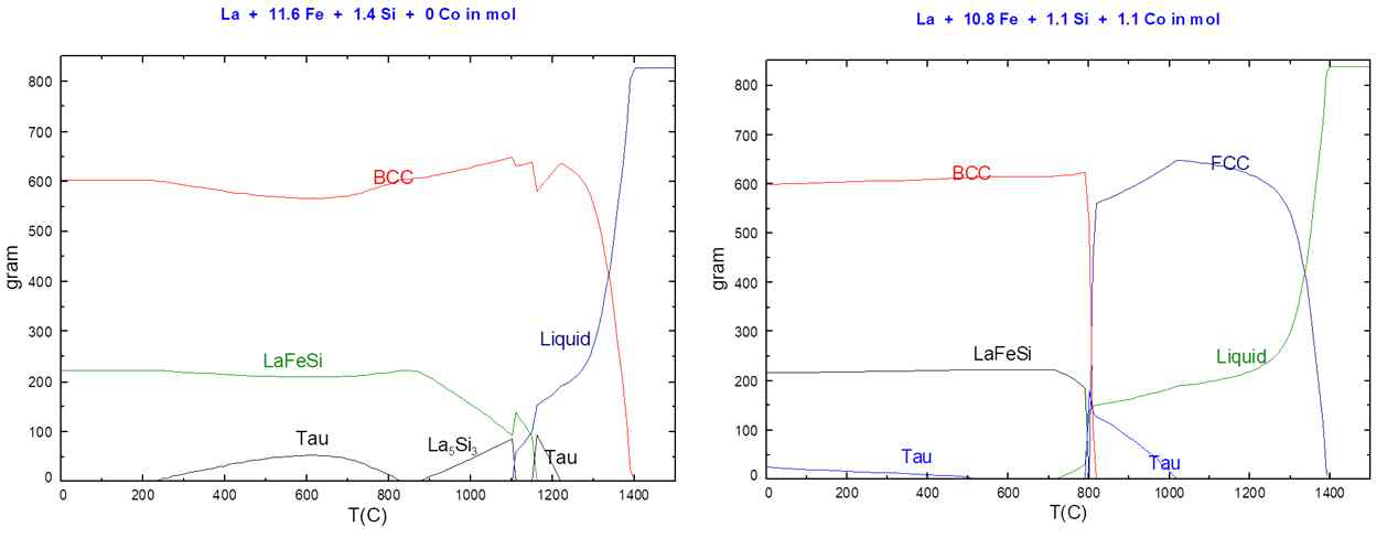 La 4원계, La-Fe-Si + Co mixture 케이스 #1 소재: LaFe11.6Si1.4 → #3 소재 LaFe10.8Co1.1Si1.1 온도에 따른 상태도 계산 (FackSage Software): (왼쪽) LaFe11.6Si1.4 (오른쪽) LaFe10.8Co1.1Si1.1