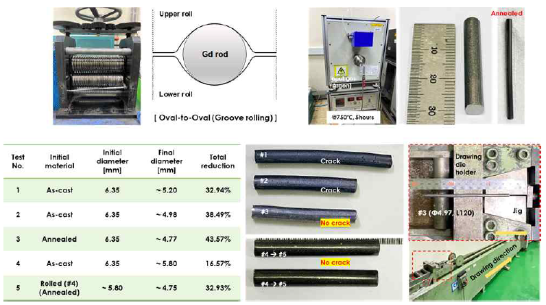 #4 Monolithic Gd Casting재 공형압연(Groove rolling) 및 중간 열처리 영향 분석