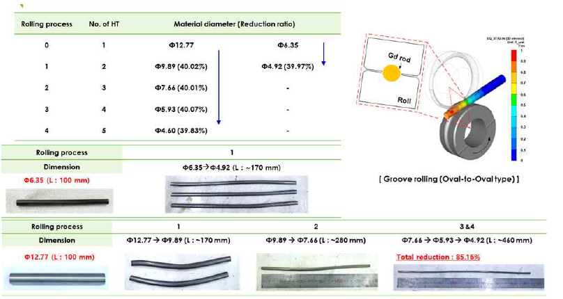 #4 Monolithic Gd Casting재 중간 어닐링 열처리를 통한 공형압연공정 Φ12.77, Φ6.35 → Φ5.0 (mm) 미만까지 압연진행)