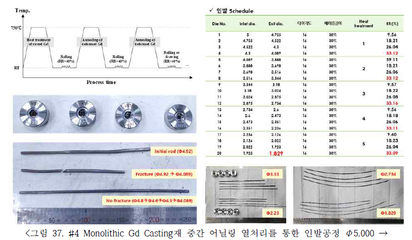 #4 Monolithic Gd Casting재 중간 어닐링 열처리를 통한 인발공정 Φ5.000 → Φ1.829 (mm) 미만까지 인발진행)