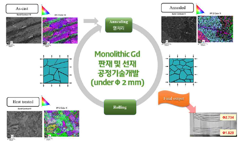 #4 Monolithic Gd 판재 및 선재 공정기술개발의 의미: Φ2.0 (mm) 이하 wire