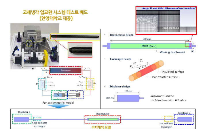 고체냉각 열교환 시스템 테스트 베드 및 2D 수치해석 모델(Ansys fluent with UDF)