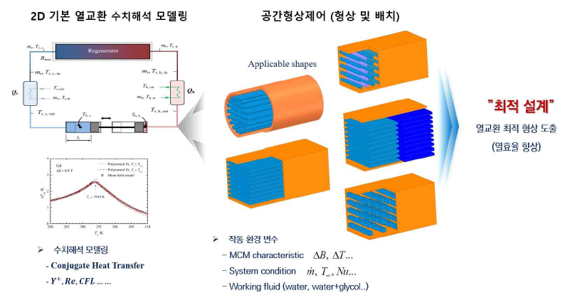 2D 기본 열교환 수치해석을 위한 모델링 및 최적 설계를 위한 공간형상제어