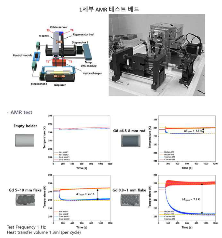 1세부 AMR 테스트베드 활용 자기냉각사이클 테스트 진행: 빈 홀, Gd flake (5-10mm) (0.8-1.0mm), 직경 Φ 6.50 mm Gd casting 원소재