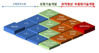 고체냉각소재 기반 냉동공조기기 개발 프로세스: 고체냉각소재 개발 → 성형 → 최적형상 부품화 기술 [출처: Adv. Eng. Mater. 9 (2019) 1901322]