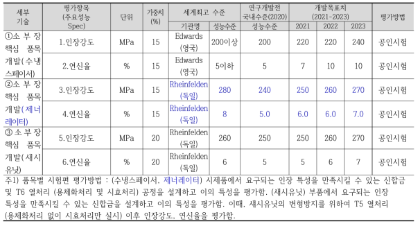 기술적 성과목표