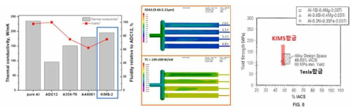 한국재료연구원 보유 고열전도도 고강도 알루미늄 신합금기술