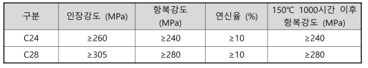 Sapa의 고강도 6000계 알루미늄 합금 기계적 성질 (출처 : Sapa)