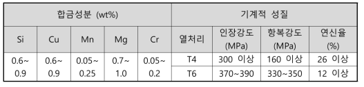 Novelis 신합금 (6HS-s650)의 기계적 성질