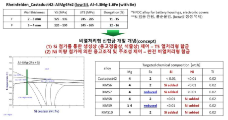 비열처리형 신합금설계 개념