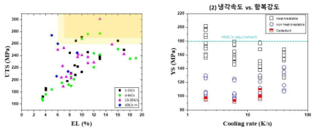 비열처리형 신합금 인장특성 overview