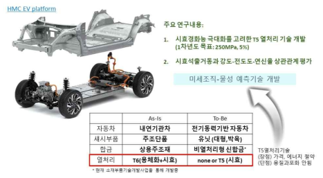 섀시유닛 정형주조 부품에 대한 T5 열처리기술