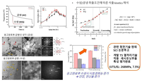 시효경화능 극대화를 고려한 T5 열처리 기술 개발