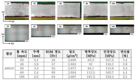 롤 속도 변화에 따른 A6016 합금 판재의 기계적 특성 변화