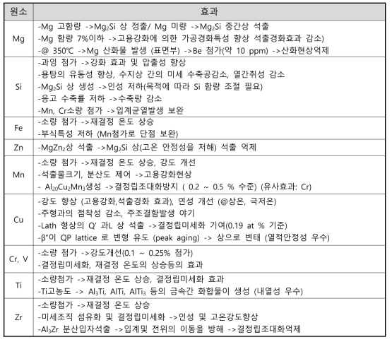 6000계 알루미늄 합금의 합금원소의 영향