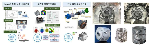 상반특성 극복 소재 기술을 통한 복잡형상 전장 쉴드 제너레이터 양산주조 기술 개발