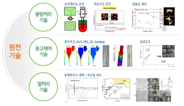 소부장 핵심 품목 대응을 위한 원천기술 개발