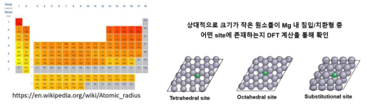 평균 원자반경값 및 HCP 구조 내 침입형(tetrahedral, octahedral) 및 치환형 site의 모식도