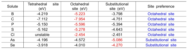 DFT 계산에 의한 용질원소별 마그네슘 내 고용에너지 예측 결과 및 site 선호도