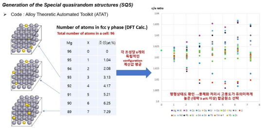 96개 원자로 구성된 SQS cell에 의한 용질원소 첨가에 따른 c/a ratio 계산 결과