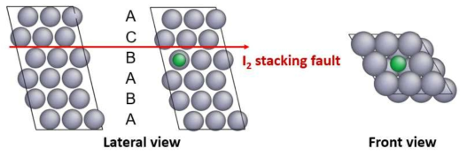 I2 staking fault를 포함한 cell의 구성과 용질원소 첨가 위치