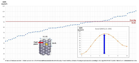 HCP cell의 용질원소 첨가에 따른 GSFE 변화 계산 결과 (basal slip)