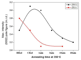 압연 및 열처리 단계에 따른 (0002)면 극점도 최대세기 변화