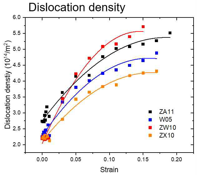 테스트 합금의 변형 중 전위밀도 변화(KAL 결과)