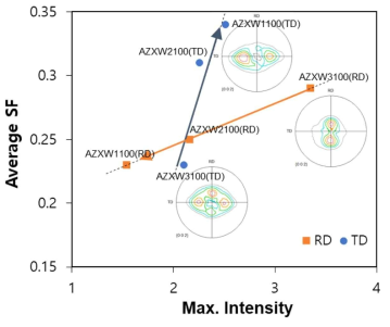 (0002) 극점도 최대세기와 average Schmid factor의 판재 방향에 따른 변화