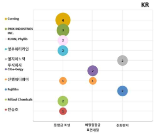 출원인 기술분류별 역점분야 – 한국