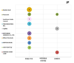 출원인 기술분류별 역점분야 – 일본