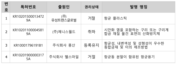 국내 기업 관련특허 목록