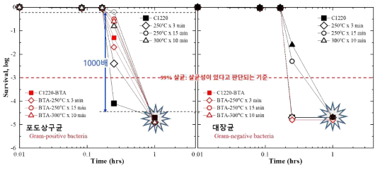 고온산화된 표면의 살균능 검토