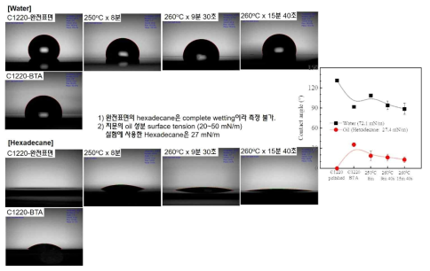 연마된 표면과 BTA 도포된 표면의 물 또는 Hexadecane의 접촉각 실험, 연마된 표면을 가진 순동의 산화시간에 따른 물과 Hexadecane의 접촉각 변화