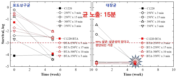 고의 산화시킨 인탈산동을 대기 노출 시킨후 살균특성 분석