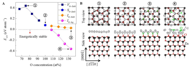 ZnO의 최표면 조성비 변화에 의한 금속의 (A) 응집에너지와 (B) 원자구조 변화를 예측한 DFT 시뮬레이션 결과