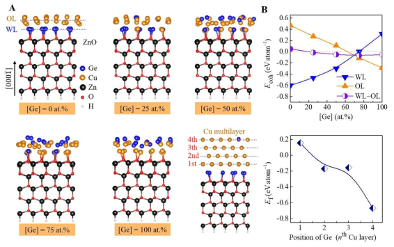 ZnO상에 Ge 계면 원자층 적용에 의한 금속의 (A) 응집에너지와 (B) 박막형성에너지를 예측한 DFT 시뮬레이션 결과